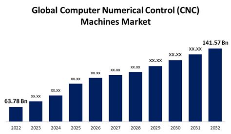 Computer Numerical Control Machines Market Report 